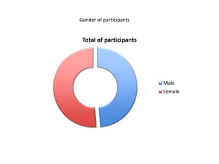 Total of participants
Male
Female
Gender of participants
 