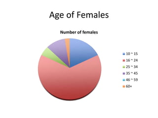 Age of Females
Number of females
10 ~ 15
16 ~ 24
25 ~ 34
35 ~ 45
46 ~ 59
60+
 