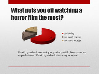 What puts you off watching a 
horror film the most? 
24 
6 
7 
bad acting 
too much realism 
not scary enough 
We will try and make our acting as good as possible, however we are 
not professionals. We will try and make it as scary as we can. 
 