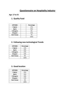 Questionnaire on Hospitality Industry
Age: 17 to 55
1. Quality Food
OPTIONS Percentage
S Agree 17%
Agree 55%
S disagree 6%
Disagree 15%
Don’t know 7%
100%
2. Following new technological Trends
OPTIONS Percentage
S Agree 12%
Agree 29%
S disagree 27%
Disagree 23%
Don’t know 9%
100%
3. Good location
OPTIONS Percentage
S Agree 35%
Agree 31%
S Disagree 14%
Disagree 17%
Don’t know 3%
100%
 