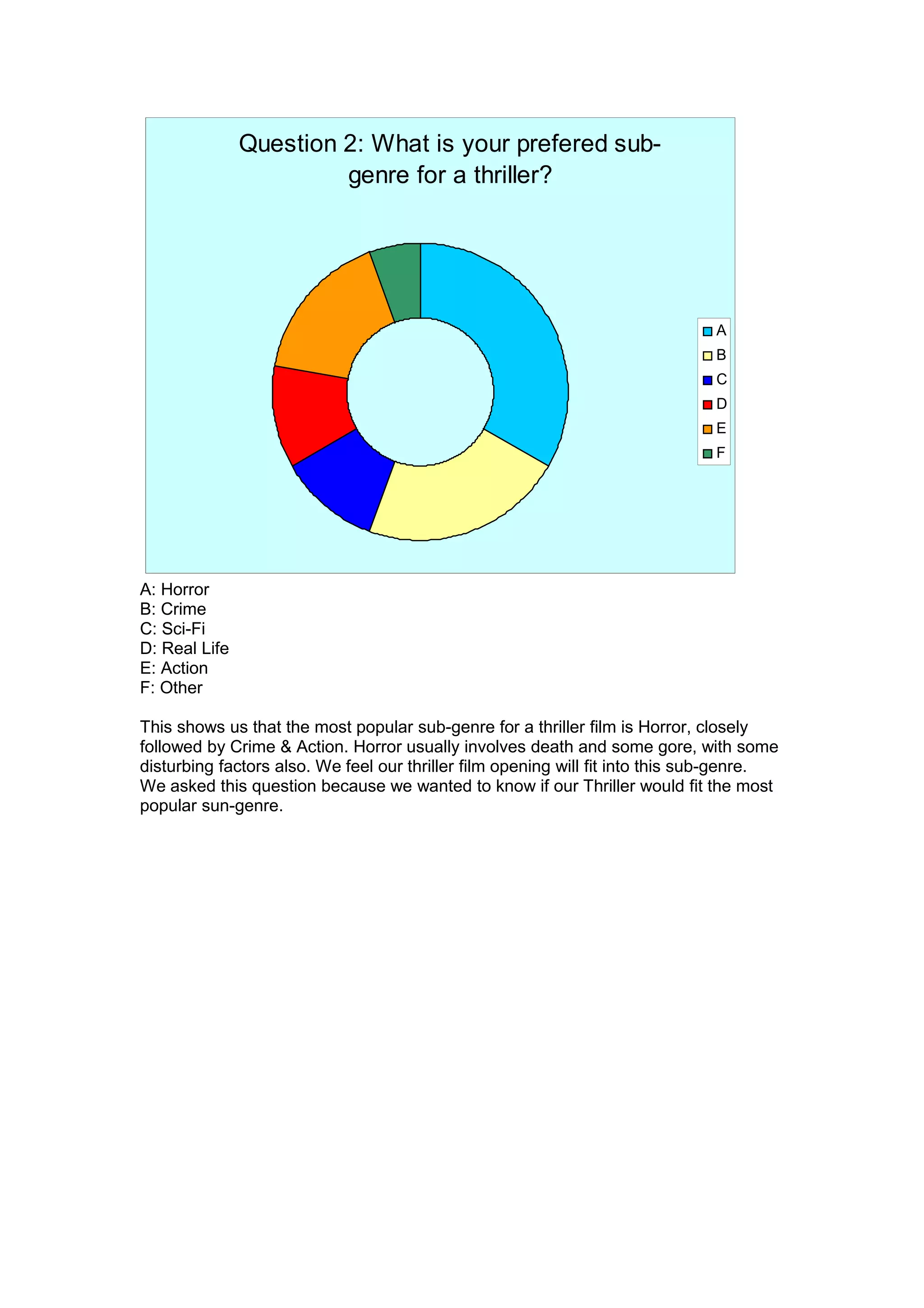 Question 2: What is your prefered sub-
genre for a thriller?
A
B
C
D
E
F
A: Horror
B: Crime
C: Sci-Fi
D: Real Life
E: Action
F: Other
This shows us that the most popular sub-genre for a thriller film is Horror, closely
followed by Crime & Action. Horror usually involves death and some gore, with some
disturbing factors also. We feel our thriller film opening will fit into this sub-genre.
We asked this question because we wanted to know if our Thriller would fit the most
popular sun-genre.
 