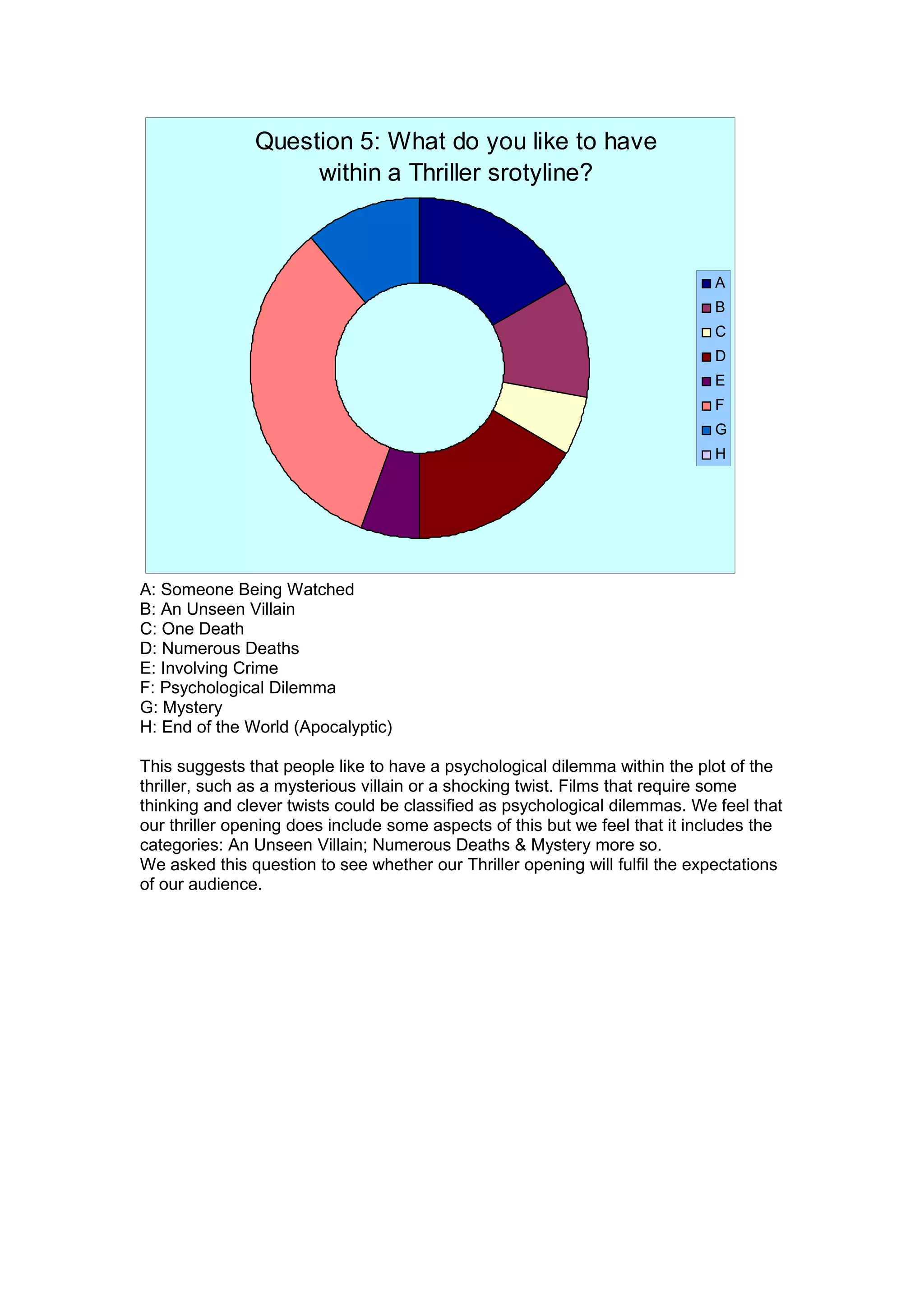 Question 5: What do you like to have
within a Thriller srotyline?
A
B
C
D
E
F
G
H
A: Someone Being Watched
B: An Unseen Villain
C: One Death
D: Numerous Deaths
E: Involving Crime
F: Psychological Dilemma
G: Mystery
H: End of the World (Apocalyptic)
This suggests that people like to have a psychological dilemma within the plot of the
thriller, such as a mysterious villain or a shocking twist. Films that require some
thinking and clever twists could be classified as psychological dilemmas. We feel that
our thriller opening does include some aspects of this but we feel that it includes the
categories: An Unseen Villain; Numerous Deaths & Mystery more so.
We asked this question to see whether our Thriller opening will fulfil the expectations
of our audience.
 