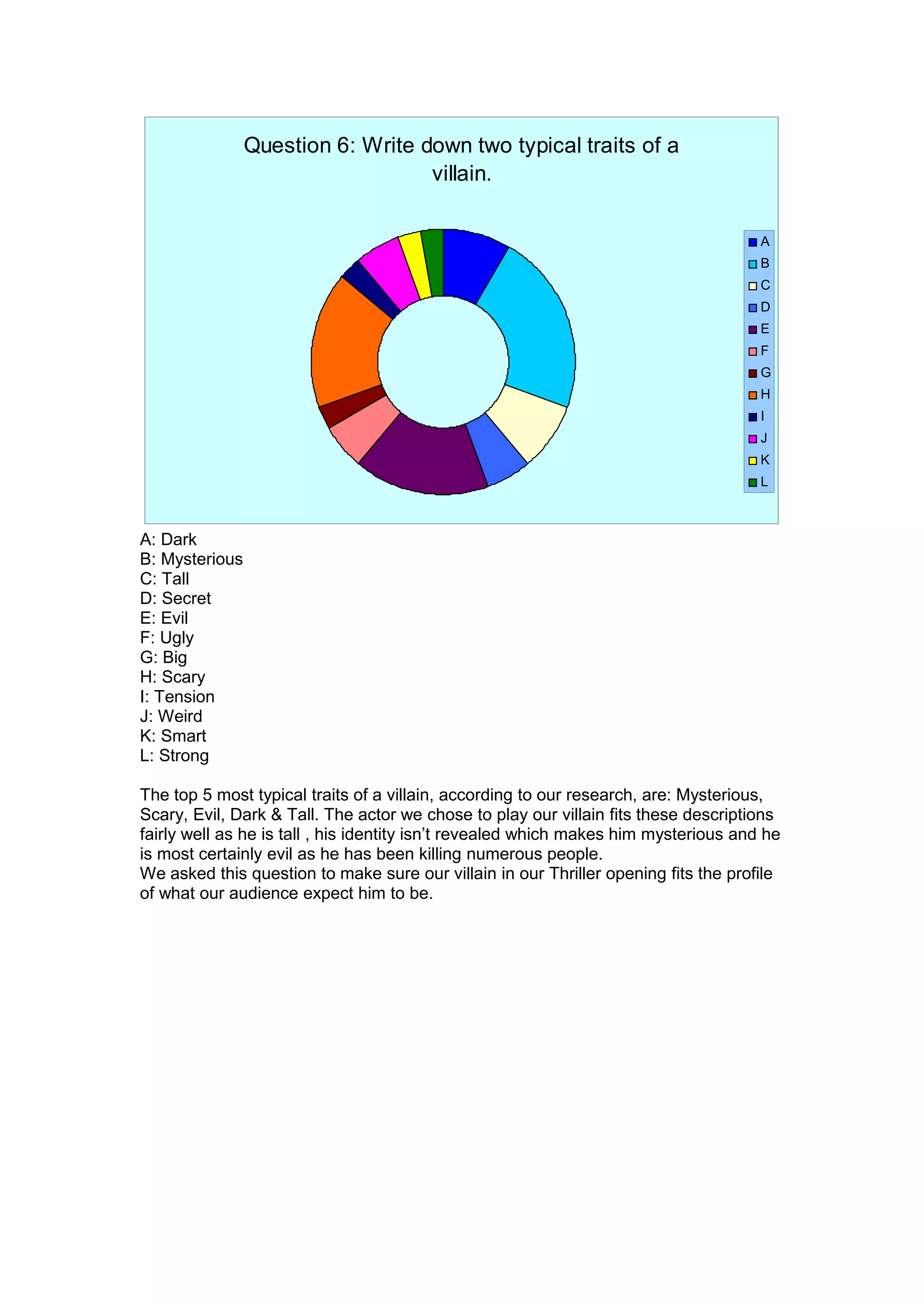 Question 6: Write down two typical traits of a
villain.
A
B
C
D
E
F
G
H
I
J
K
L
A: Dark
B: Mysterious
C: Tall
D: Secret
E: Evil
F: Ugly
G: Big
H: Scary
I: Tension
J: Weird
K: Smart
L: Strong
The top 5 most typical traits of a villain, according to our research, are: Mysterious,
Scary, Evil, Dark & Tall. The actor we chose to play our villain fits these descriptions
fairly well as he is tall , his identity isn’t revealed which makes him mysterious and he
is most certainly evil as he has been killing numerous people.
We asked this question to make sure our villain in our Thriller opening fits the profile
of what our audience expect him to be.
 