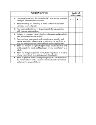 WORKING PHASE                                         Quality of
                                                                            achievement
1. Continuity in assessing the clients/family’s need, coping strategies,
                                                                            1   2   3   4
   strategies, strengths and weaknesses.
2. The consistency and continuity of home visitation achieved as
   stipulated on specific date
3. Find means and solutions by discussing and sharing each other
   with ease and understanding.
4. Enhance or broaden a client’s/family’s information and knowledge
   base on health and related matters
5. Deepened your awareness in understanding your attitudes and
   values, sense of social awareness; genuine concern and desire to
   help and serve your client/family as home visitation progresses
6. There is a presence of signs of improvement on specific skills and
   abilities related to health and health care of your client/family as a
   whole.
7. There are changes in personal habits, behavior patterns or lifestyle
   of your client/family in order to promote letter health.
8. There is optimum mutual active participation and collaboration in
   the implementation of the solutions specifically in the preventive
   and control practices of illness.
 