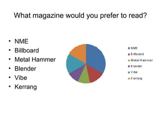 What magazine would you prefer to read?


•   NME
•   Billboard
•   Metal Hammer
•   Blender
•   Vibe
•   Kerrang
 