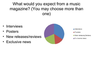 What would you expect from a music
     magazine? (You may choose more than
                    one)

•   Interviews
•   Posters
•   New releases/reviews
•   Exclusive news
 