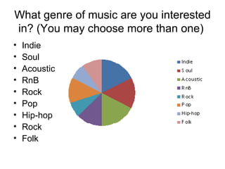 What genre of music are you interested
in? (You may choose more than one)
•   Indie
•   Soul
•   Acoustic
•   RnB
•   Rock
•   Pop
•   Hip-hop
•   Rock
•   Folk
 