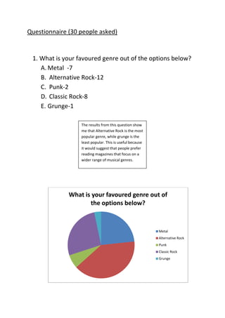 Questionnaire (30 people asked)


 1. What is your favoured genre out of the options below?
    A. Metal -7
    B. Alternative Rock-12
    C. Punk-2
    D. Classic Rock-8
    E. Grunge-1

                  The results from this question show
                  me that Alternative Rock is the most
                  popular genre, while grunge is the
                  least popular. This is useful because
                  it would suggest that people prefer
                  reading magazines that focus on a
                  wider range of musical genres.




              What is your favoured genre out of
                     the options below?



                                                          Metal
                                                          Alternative Rock
                                                          Punk
                                                          Classic Rock
                                                          Grunge
 