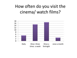 How often do you visit the
  cinema/ watch films?
18
16
14
12
10
 8
 6
 4
 2
 0
     Daily    Once -three    Once a     once a month
             times a week   fortnight
 