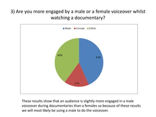 3) Are you more engaged by a male or a female voiceover whilst
watching a documentary?

These results show that an audience is slightly more engaged in a male
voiceover during documentaries than a females so because of these results
we will most likely be using a male to do the voiceover.

 