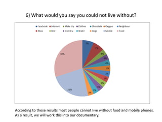 6) What would you say you could not live without?

According to these results most people cannot live without food and mobile phones.
As a result, we will work this into our documentary.

 
