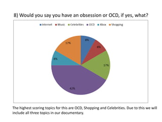 8) Would you say you have an obsession or OCD, if yes, what?

The highest scoring topics for this are OCD, Shopping and Celebrities. Due to this we will
include all three topics in our documentary.

 