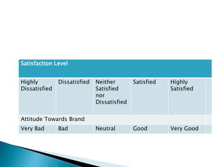 Satisfaction Level
Highly
Dissatisfied
Dissatisfied Neither
Satisfied
nor
Dissatisfied
Satisfied Highly
Satisfied
Attitude Towards Brand
Very Bad Bad Neutral Good Very Good
 