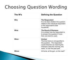 The W's Defining the Question
Who The Respondent
It is not clear whether this question
relates to the individual respondent
or the respondent's total
household.
What The Brand of Shampoo
It is unclear how the respondent is
to answer this question if more
than one brand is used.
When Unclear
The time frame is not specified in
this question. The respondent
could interpret it as meaning the
shampoo used this morning, this
week, or over the past year.
Where At home, at the gym, on the road?
 