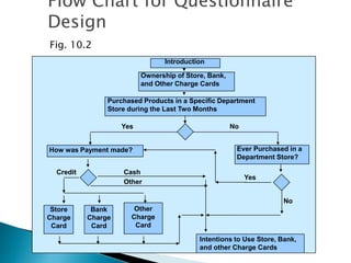 Ownership of Store, Bank,
and Other Charge Cards
Introduction
Store
Charge
Card
Purchased Products in a Specific Department
Store during the Last Two Months
How was Payment made? Ever Purchased in a
Department Store?
Bank
Charge
Card
Other
Charge
Card
Intentions to Use Store, Bank,
and other Charge Cards
Yes
Yes
No
No
CashCredit
Other
Fig. 10.2
Flow Chart for Questionnaire
Design
 