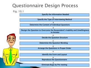 Specify the Information Needed
Design the Question to Overcome the Respondent’s Inability and Unwillingness
to Answer
Determine the Content of Individual Questions
Decide the Question Structure
Determine the Question Wording
Arrange the Questions in Proper Order
Reproduce the Questionnaire
Specify the Type of Interviewing Method
Identify the Form and Layout
Eliminate Bugs by Pre-testing
Fig. 10.1
Questionnaire Design Process
 