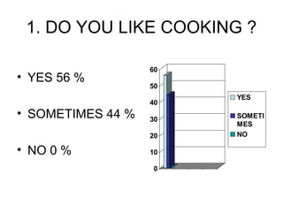 1. DO YOU LIKE COOKING ?
• YES 56 %
• SOMETIMES 44 %
• NO 0 %
0
10
20
30
40
50
60
YES
SOMETI
MES
NO
 