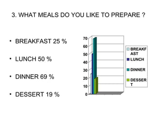 3. WHAT MEALS DO YOU LIKE TO PREPARE ?
• BREAKFAST 25 %
• LUNCH 50 %
• DINNER 69 %
• DESSERT 19 % 0
10
20
30
40
50
60
70
BREAKF
AST
LUNCH
DINNER
DESSER
T
 