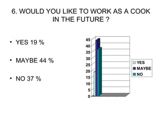 6. WOULD YOU LIKE TO WORK AS A COOK
IN THE FUTURE ?
• YES 19 %
• MAYBE 44 %
• NO 37 %
0
5
10
15
20
25
30
35
40
45
YES
MAYBE
NO
 