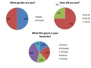 50%50%
What gender are you?
Male
Female
0%
75%
25%
How old are you?
24-29
14-18
19-23
15%
23%
15%
39%
8%
What film genre is your
favourite?
Action
Comedy
Fantasy
Horror
Thriller
 