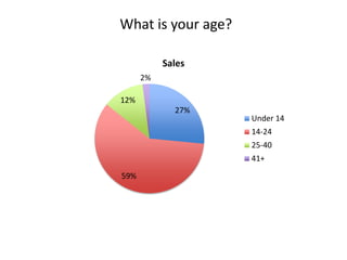 27%
59%
12%
2%
Sales
Under 14
14-24
25-40
41+
What is your age?
 