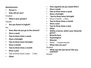 Questionnaire:
• Person 1:
• How old are you?
16 years
• What is your gender?
Female
• Are you fluent in English?
Yes
• How often do you go to the cinema?
• Once a week
• Two to three times a week
• Once a fortnight
• Two to three times fortnight
• Once a month
• Two to three times a month
• Once a year
• Two to three times a year (-Yes)
• Other
• How regularly do you watch films?
• Once a week
• Two to three times a week
• Once a fortnight
• Two to three times fortnight
• Once a month (-Yes)
• Two to three times a month
• Once a year
• Two to three times a year
• Other
• Within a horror, what’s your favourite
genre?
• Blood & Gore
• Psychological
• Monster
• Other (-Supernatural)
• What class are you?
Student
• What was the last horror film you
watched?
Sinister
 
