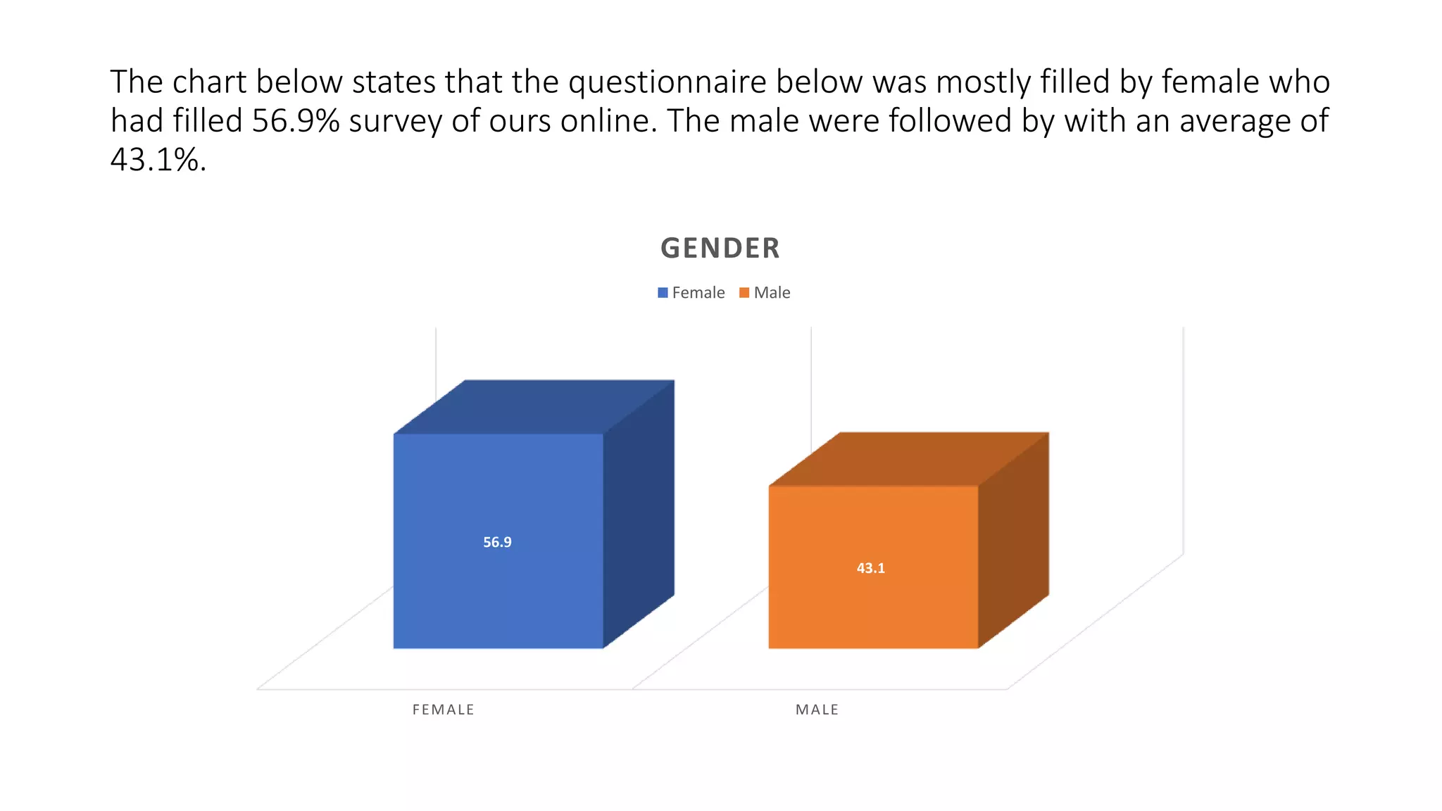 The chart below states that the questionnaire below was mostly filled by female who
had filled 56.9% survey of ours online. The male were followed by with an average of
43.1%.
FEMALE MALE
56.9
43.1
GENDER
Female Male
 