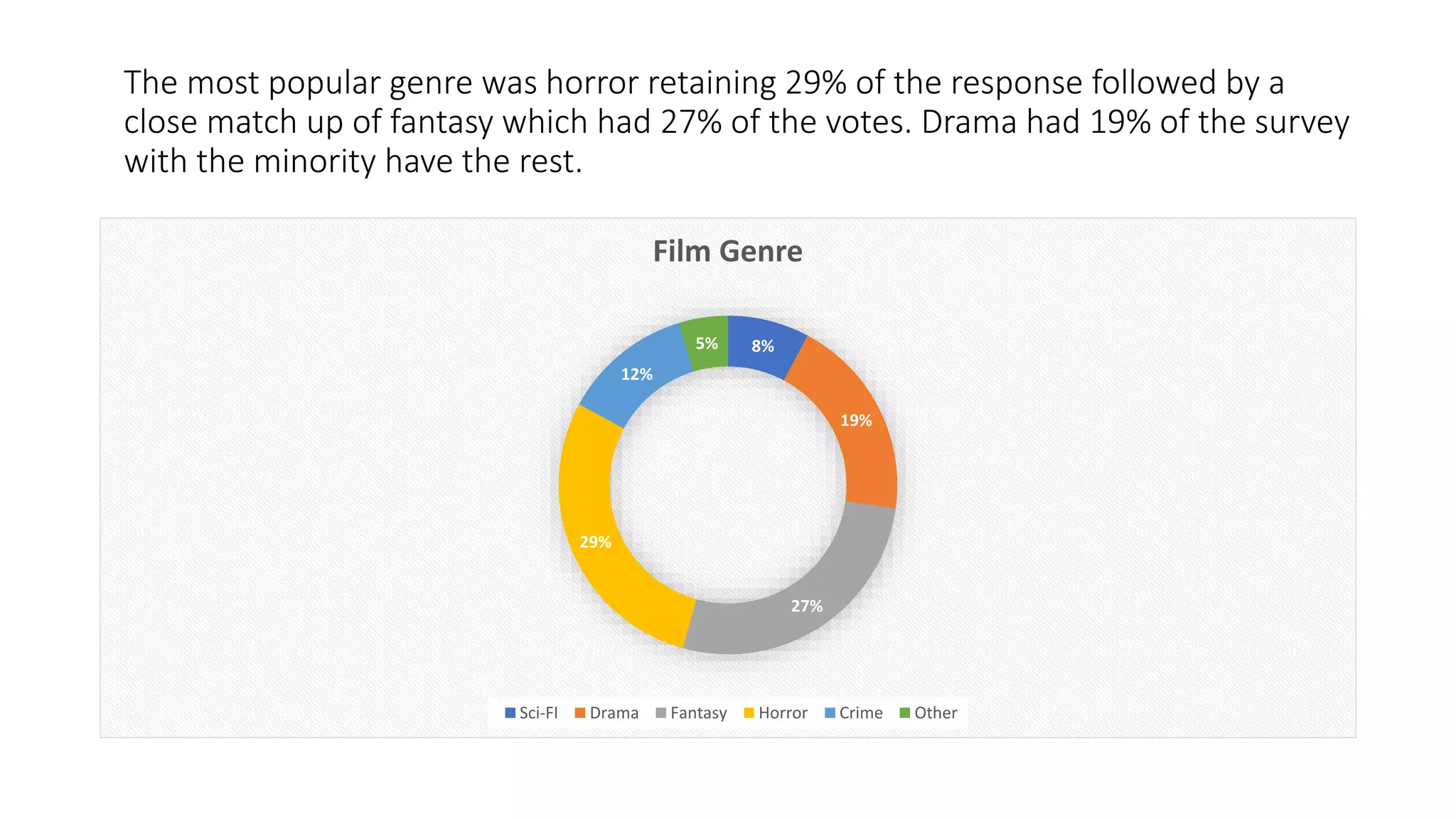 The most popular genre was horror retaining 29% of the response followed by a
close match up of fantasy which had 27% of the votes. Drama had 19% of the survey
with the minority have the rest.
8%
19%
27%
29%
12%
5%
Film Genre
Sci-FI Drama Fantasy Horror Crime Other
 