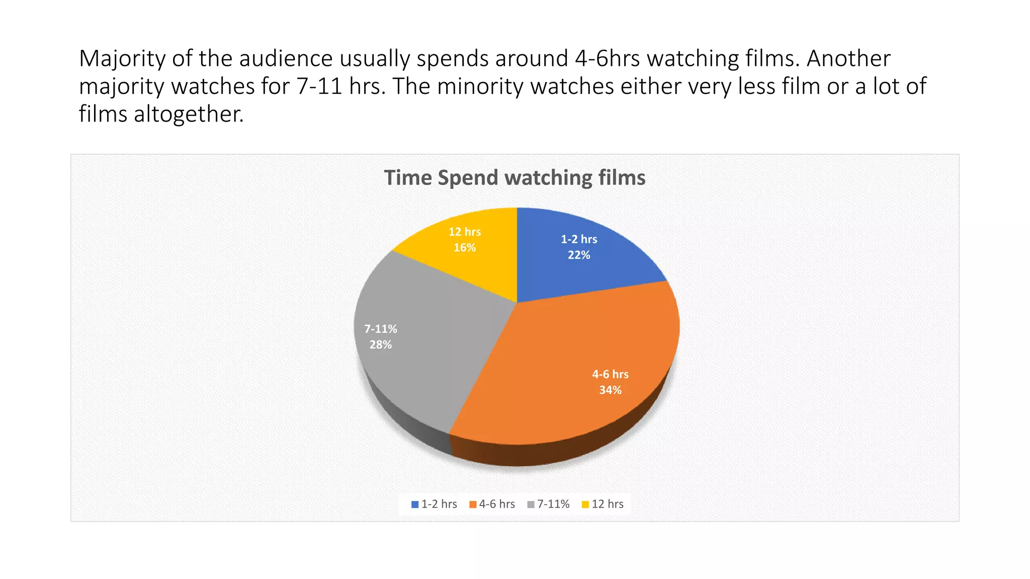 Majority of the audience usually spends around 4-6hrs watching films. Another
majority watches for 7-11 hrs. The minority watches either very less film or a lot of
films altogether.
1-2 hrs
22%
4-6 hrs
34%
7-11%
28%
12 hrs
16%
Time Spend watching films
1-2 hrs 4-6 hrs 7-11% 12 hrs
 