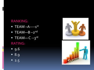 RANKING:
 TEAM –A----1st
 TEAM—B –2nd
 TEAM— C --3rd
RATING:
 9.6
 8.9
 2.5
 