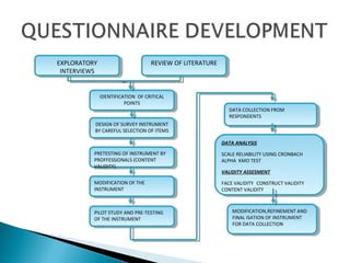 EXPLORATORY
INTERVIEWS
EXPLORATORY
INTERVIEWS
PILOT STUDY AND PRE-TESTING
OF THE INSTRUMENT
PILOT STUDY AND PRE-TESTING
OF THE INSTRUMENT
MODIFICATION OF THE
INSTRUMENT
MODIFICATION OF THE
INSTRUMENT
PRETESTING OF INSTRUMENT BY
PROFFESSIONALS (CONTENT
VALIDITY)
PRETESTING OF INSTRUMENT BY
PROFFESSIONALS (CONTENT
VALIDITY)
REVIEW OF LITERATUREREVIEW OF LITERATURE
IDENTIFICATION OF CRITICAL
POINTS
IDENTIFICATION OF CRITICAL
POINTS
DESIGN OF SURVEY INSTRUMENT
BY CAREFUL SELECTION OF ITEMS
DESIGN OF SURVEY INSTRUMENT
BY CAREFUL SELECTION OF ITEMS
DATA COLLECTION FROM
RESPONDENTS
DATA COLLECTION FROM
RESPONDENTS
DATA ANALYSIS
SCALE RELIABILITY USING CRONBACH
ALPHA KMO TEST
VALIDITY ASSESMENT
FACE VALIDITY CONSTRUCT VALIDITY
CONTENT VALIDITY
DATA ANALYSIS
SCALE RELIABILITY USING CRONBACH
ALPHA KMO TEST
VALIDITY ASSESMENT
FACE VALIDITY CONSTRUCT VALIDITY
CONTENT VALIDITY
MODIFICATION,REFINEMENT AND
FINAL ISATION OF INSTRUMENT
FOR DATA COLLECTION
MODIFICATION,REFINEMENT AND
FINAL ISATION OF INSTRUMENT
FOR DATA COLLECTION
 