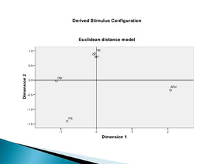 Dimension 1
210-1
Dimension2
1.0
0.5
0.0
-0.5
-1.0
-1.5
PS
DM
PR
SP
ADV
Derived Stimulus Configuration
Euclidean distance model
 