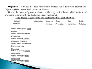 Objective: To Select the Best Promotional Method for a Particular Promotional
Objective (Promotional Performance Attribute)
Q. On the basis of given attributes in the very left column, which method of
promotion is most preferred (indicated in right columns)
(Note: Please select () the one best method for each attribute)
Methods Advertising Personal
Selling
Sales
Promotion
Direct
Marketing
Public
RelationAttributes
Which Method has Mass
Appeal
Which method is Least
Expensive
Which Method Attracts
Maximum Customers
Which Method is Best for
Introducing New
Schemes
Which is best to remind
customers
Which Method is most
informative
Which Method is Most
Convincing
 