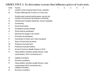 S.No Factors 1 2 3 4 5
A Location of the property (heart of city, outskirts)
B Product Offerings like 2 rooms or 3 rooms etc,
Surface area covered parking space, security etc.
C Location Convenience (according to individual)
D Infrastructure Facilities (electricity, school, hospitals)
E Connectivity
F Government policy
G Competitors pricing strategy
H Prices fixed by developers
I Demand and supply in the market
J Promotion by developers
K Contribution of metro rail in hike of property
L Ease of home loans by banks
M Presence of private bank
N Presence of private builders
O Arrival of Common Wealth Games in 2010
P Value-addition activities (quality fixtures, mass
customization, Wi-Fi connectivity etc.)
Q Legality of property
R Economic conditions
P Value-addition activities (quality fixtures, mass
customization Wi-Fi connectivity etc.)
Q Legality of property
R Economic conditions
 