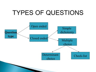 Question
type
Open ended
Closed ended
Simple
dichotomy
Multiple
choice
Determinant
choice
Check-list
TYPES OF QUESTIONS
 