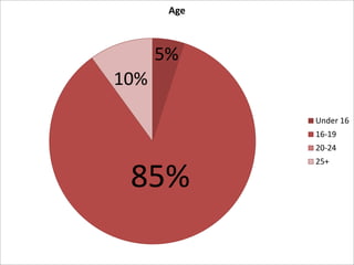 Age

5%

10%
Under 16

16-19
20-24

85%

25+

 