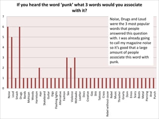 If you heard the word ‘punk’ what 3 words would you associate
with it?
7
6
5
4
3

Noise, Drugs and Loud
were the 3 most popular
words that people
answered this question
with. I was already going
to call my magazine noise
so it’s good that a large
amount of people
associate this word with
punk.

2
1

Noise
Loud
Smash
Drugs
Bands
Mohican
Woody
Harrelson
Hair
Skateboard
Guitar
Gigs
Flashing lights
Alternative
Fashion
Sex
Violence
Mohawks
Leather
Docs
Creative
Gay
Shit
Tattoos
Crazy
Rebel without cause
Rebel
Music
Thrasher
Gnarly
Dom
Emos
Scary
Boots
Metal
Piercing
Anal
Punch

0

 