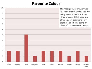 Favourite Colour
10

The most popular answer was
red so I have decided to use red
in my colour scheme and the
other answers didn’t have any
other colours that were very
popular so I am just going to
choose 2 other colours to use.

9
8
7
6
5
4
3

2
1
0
Green

Orange

Red

Burgandy

Pink

Blue

Purple

Yellow

White

Browny
Black

 
