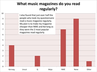 What music magazines do you read
regularly?
10

I also found that just over half the
people who took my questionnaire
read a music magazine regularly.
My plan is to make my magazine
cheaper than NME and Kerrang as
they were the 2 most popular
magazines read regularly.

9
8
7
6
5

4
3
2
1
0
Kerrang

Uncut

Q

Mojo

NME

None

Other

 
