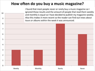 How often do you buy a music magazine?
I found that most people never or rarely buy a music magazine so I
ignored those results and the amount of people that read them weekly
and monthly is equal so I have decided to publish my magazine weekly.
Also this makes it more recent so the reader can find out news about
tours or albums within the week it was announced.

10
9
8
7
6
5

4
3
2
1
0
Weekly

Monthly

Rarely

Never

 