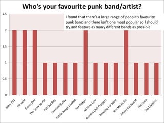 Who's your favourite punk band/artist?
2.5

2

1.5

1

0.5

0

I found that there’s a large range of people’s favourite
punk band and there isn’t one most popular so I should
try and feature as many different bands as possible.

 