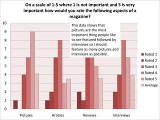 On a scale of 1-5 where 1 is not important and 5 is very
important how would you rate the following aspects of a
magazine?
10

This data shows that
pictures are the most
important thing people like
to see featured followed by
interviews so I should
feature as many pictures and
interviews as possible.

9
8
7
6

Rated 1
Rated 2

5

Rated 3

4

Rated 4
Rated 5

3

Average

2
1
0
Pictures

Articles

Reviews

Interviews

 