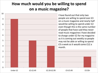 How much would you be willing to spend
on a music magazine?
10

I have found out that only two
people are willing to spend over £3
on a music magazine and nearly half
would be willing to spend under £2
even though this is the same number
of people that have said they never
read music magazines I have decided
to charge under £2 for my magazine
as it is coming out weekly so people
may not be able or willing to spend
£3 a week as it would come £12 a
month.

9
8
7
6
5

4
3
2
1
0
Under £2

£2-£2.49

£2.50-£2.99

£3-£3.49

£3.50+

 