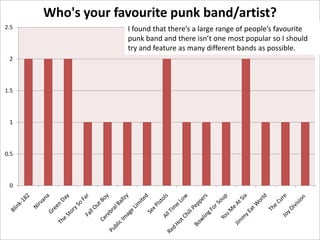 Who's your favourite punk band/artist?
2.5

2

1.5

1

0.5

0

I found that there’s a large range of people’s favourite
punk band and there isn’t one most popular so I should
try and feature as many different bands as possible.

 