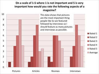 On a scale of 1-5 where 1 is not important and 5 is very
important how would you rate the following aspects of a
magazine?
10

This data shows that pictures
are the most important thing
people like to see featured
followed by interviews so I
should feature as many pictures
and interviews as possible.

9
8
7

Rated 1

6

Rated 2

5

Rated 3

4

Rated 4
Rated 5

3

Average

2
1
0
Pictures

Articles

Reviews

Interviews

 