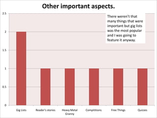 Other important aspects.
2.5

There weren’t that
many things that were
important but gig lists
was the most popular
and I was going to
feature it anyway.

2

1.5

1

0.5

0
Gig Lists

Reader's stories

Heavy Metal
Granny

Compititions

Free Things

Quizzes

 