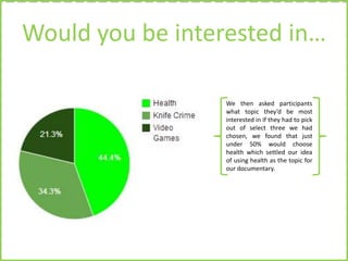 Would you be interested in…
We then asked participants
what topic they’d be most
interested in if they had to pick
out of select three we had
chosen, we found that just
under 50% would choose
health which settled our idea
of using health as the topic for
our documentary.

 