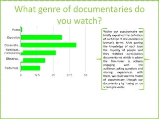 What genre of documentaries do
you watch?
Participat…

Observa..

Within our questionnaire we
briefly explained the definition
of each type of documentary in
layman's terms. After gaining
the knowledge of each type
the majority of people said
they watched participatory
documentaries which is where
the film-maker is actively
engaging
with
the
audience, asking questions and
sharing
experiences
with
them. We could use this model
of documentary through our
documentary by having an on
screen presenter.

 