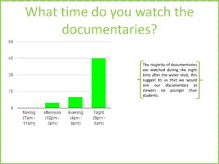 What time do you watch the
documentaries?
The majority of documentaries
are watched during the night
time after the water shed, this
suggest to us that we would
aim our documentary at
viewers no younger than
students.

 