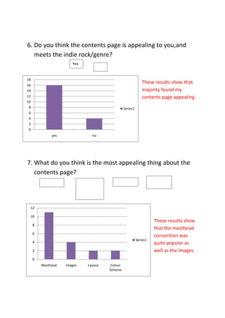 6. Do you think the contents page is appealing to you,and
   meets the indie rock/genre?
                       Yes
                                        No


18
16
                                                                     These results show that
14                                                                   majority found my
12                                                                   contents page appealing.
10
 8                                                     Series1
 6
 4
 2
 0
              yes                  no




7. What do you think is the most appealing thing about the
   contents page?
                                                Layout                     Colour
         Masthead            Main
                                                                           Scheme
                             Image/image
                             s


 12

 10
                                                                             These results show
     8
                                                                             that the masthead
     6
                                                                             convention was
                                                                 Series1
     4                                                                       quite popular as
     2                                                                       well as the images.
     0
         Masthead   Images       Layout       Colour
                                             Scheme
 